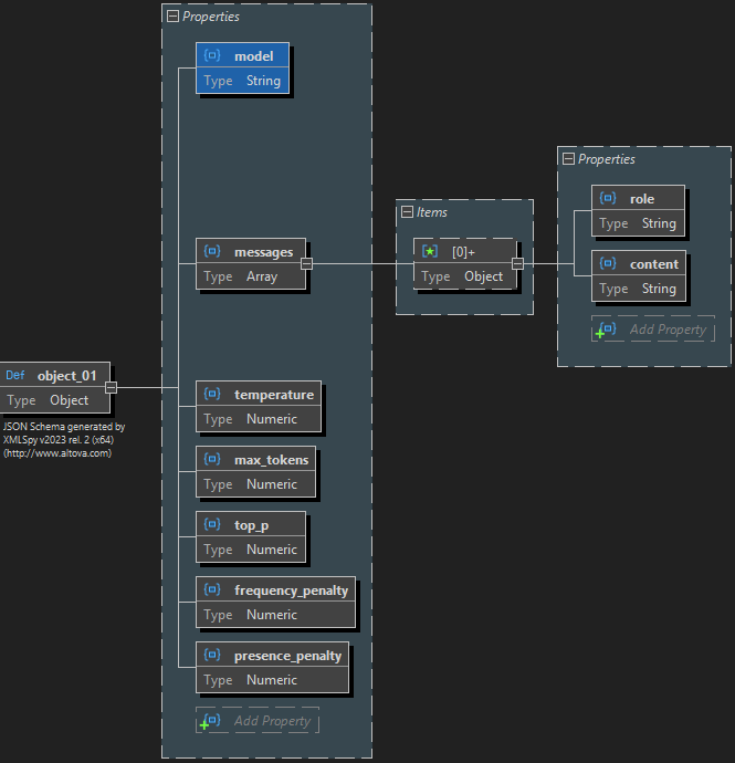 JSON request Schema autogenerated by XMLSpy