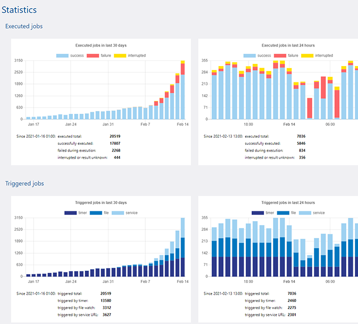 Monitor performance of the FlowForce workflow automation tool
